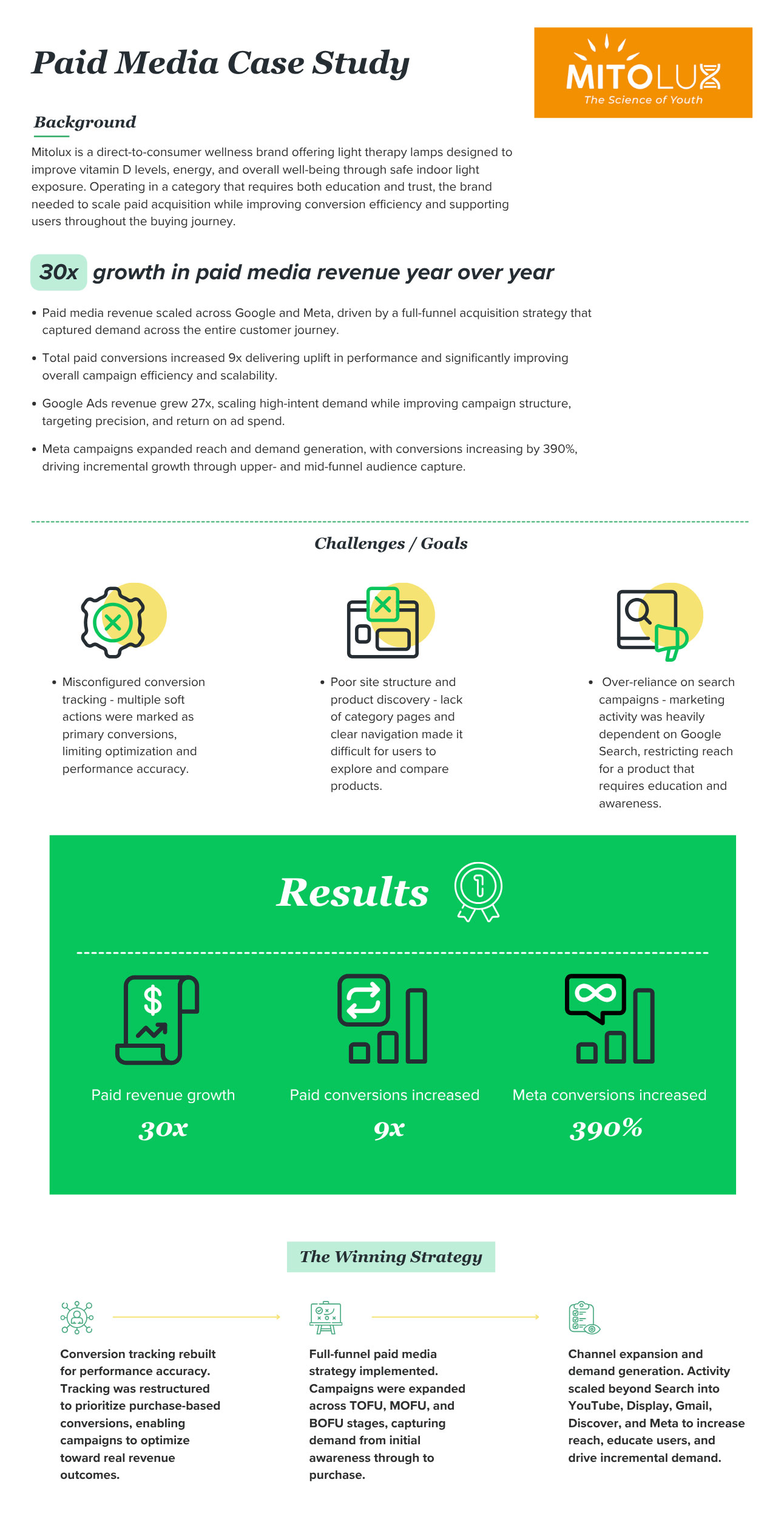 Mitolux - Case study